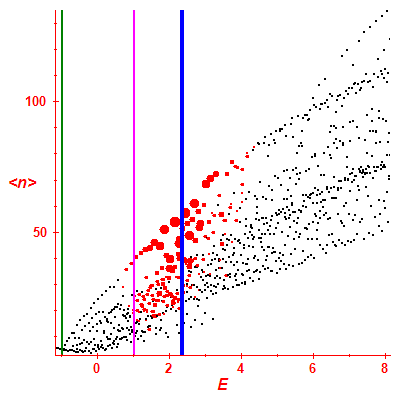 Peres lattice <N>